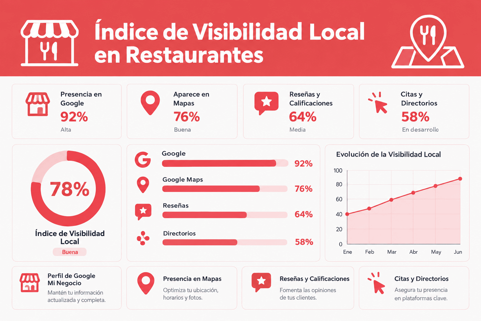 Agencia de marketing para restaurantes en españa